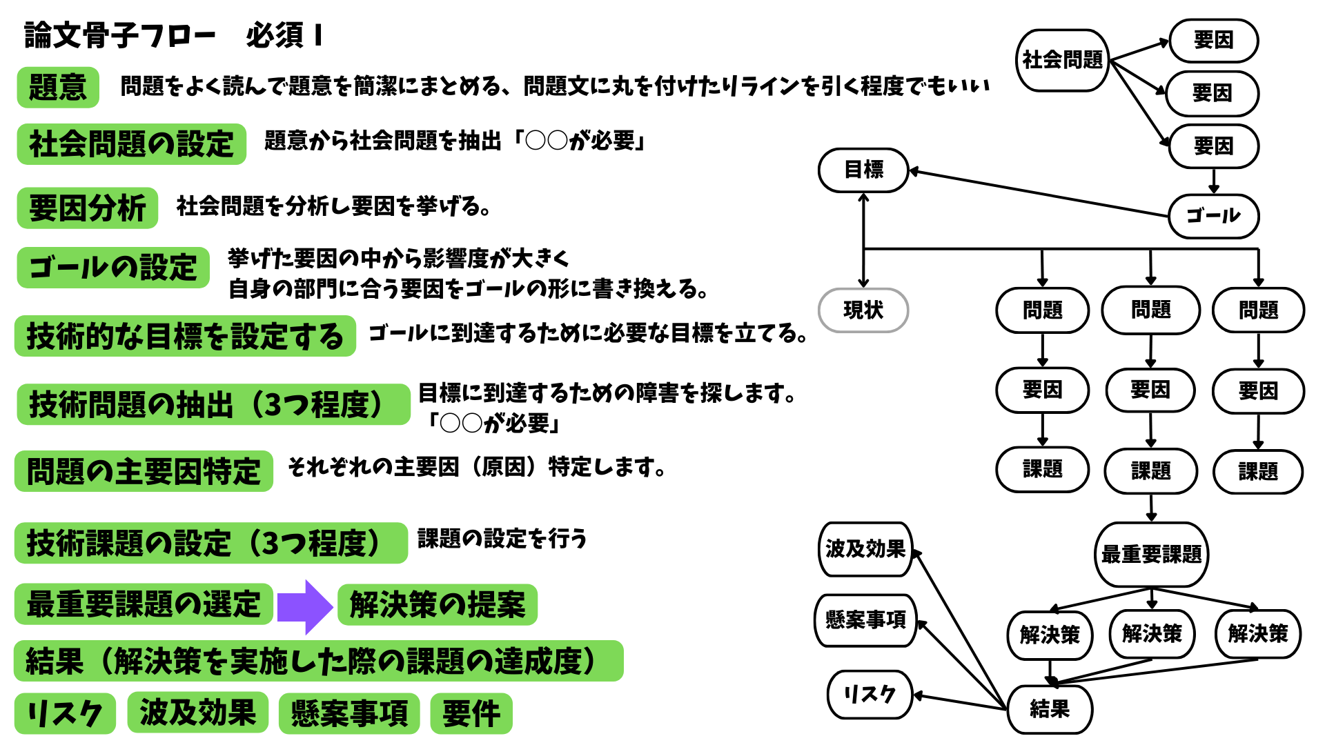  骨子検討フロー